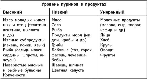 Пуриновая диета при подагре таблица продуктов. Продукты при подагре таблица пуринов в продуктах. Таблица содержания пуринов в продуктах при подагре. Таблица пуринов в продуктах питания при подагре.