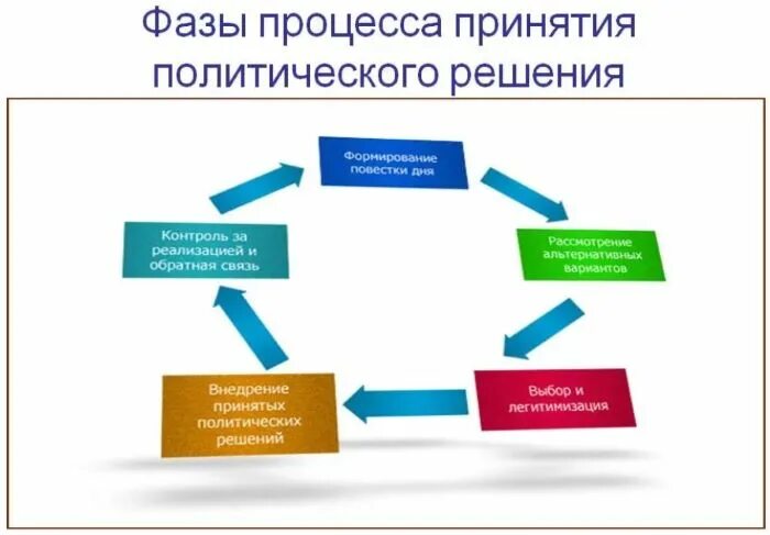 Особенности реализации решений. Этапы принятия политических решений. Фазы процесса принятия решения. Стадии процесса принятия политических решений. Основные фазы процесса принятия политических решений.