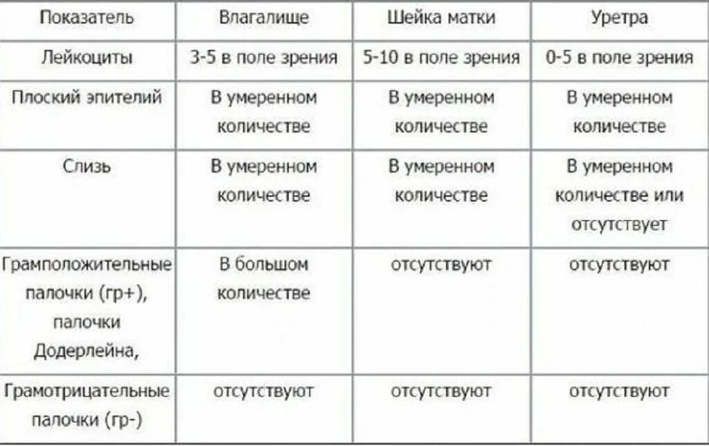 Влагалищные мазки норма и расшифровка. Мазок шейки матки показатели нормы. Мазок уретры показатели нормы. Микрофлора влагалища показатели нормы. Нормальные показатели мазка влагалища.