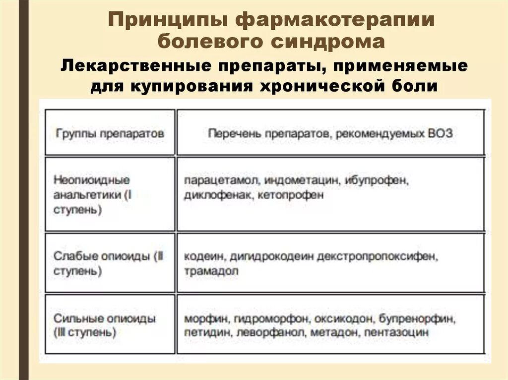 Рекомендуется для фармакотерапии боли умеренной интенсивности. Основные принципы купирования болевого синдрома. Принципы терапии боли. Группы препаратов для купирования боли. Принципы лекарственной терапии хронической боли.