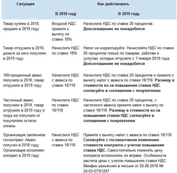 Размер ставки ндс. Ставки НДС В РФ таблица. Ставка НДС В 2018 году для юридических лиц. НДС В 2019 году ставка. Ставки НДС В 2018 году таблица.