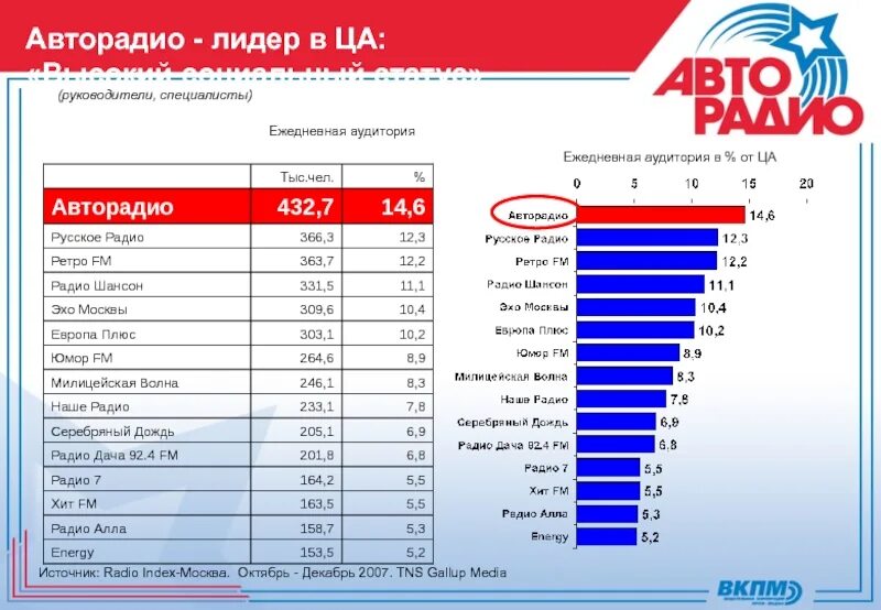 Русское радио начало вещания. Радиостанции Москвы. Русское радио волна. Самые популярные радиостанции Москвы. Радио дача волна в Москве.