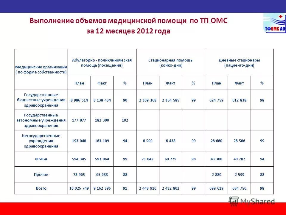 плановое задание – объемы медицинской помощи,. нормативы стационарной помощи. койко дни в дневном стационаре как считать. объем медицинской помощи в год. нормативы объема медицинской помощи.