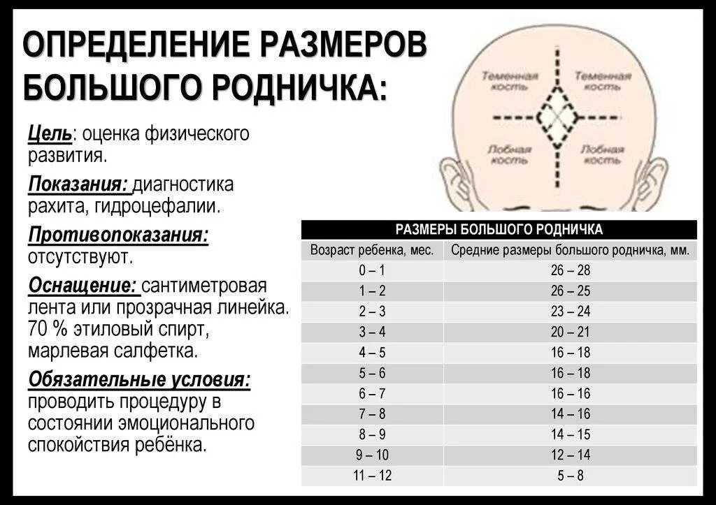 Нормальный родничок. Размеры большого родничка у новорожденного в норме. Продемонстрировать измерение размеров большого родничка.. Измерение родничков у ребенка алгоритм. Большой Родничок в 4 мес норма.