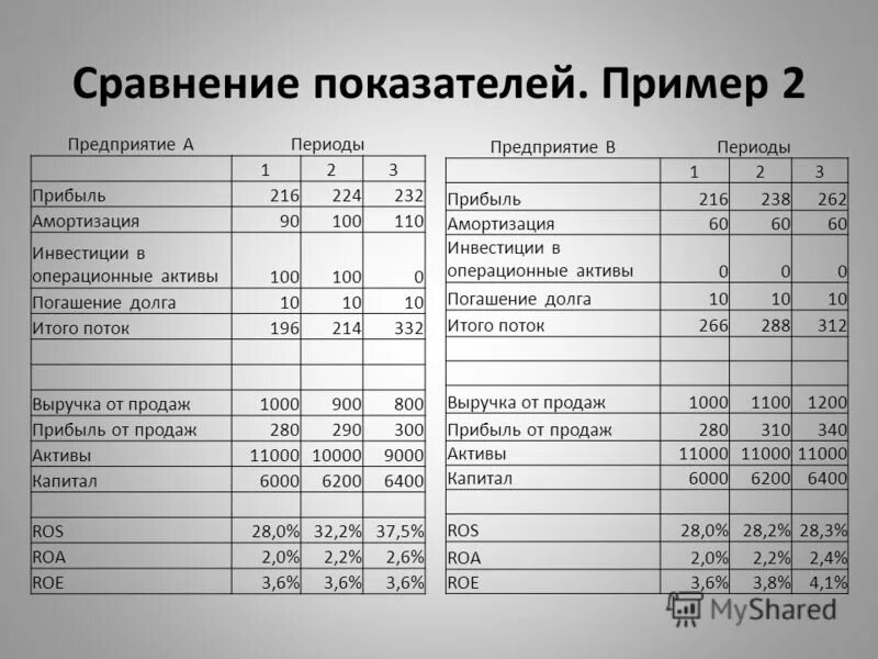 Чистые операционные активы. Сравнение двух компаний пример. Пример сравнения двух компаний по показателям. Таблица показателей. Сравнение 2 показателей.