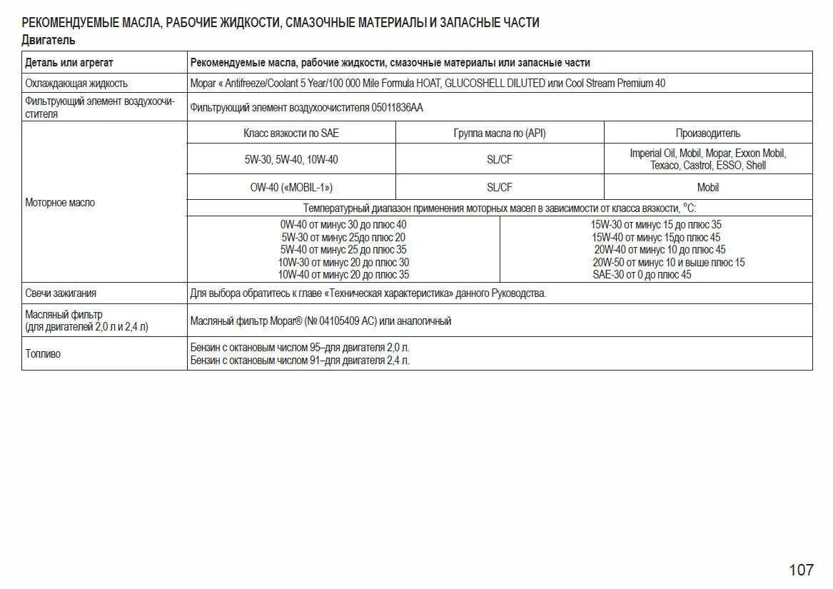 ГАЗ 31105 Крайслер заправочные объемы. Заправочные емкости Волга Сайбер 2.4. Объем масла Волга Сайбер 2,4. Заправочные ёмкости ГАЗ 31105.