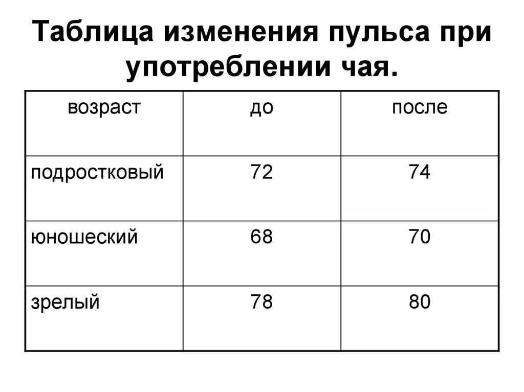 Нормальный пульс взрослого в покое. Таблица пульса. Таблица измерения пульса. Таблица изменений. Таблица пульса по возрасту у женщин.