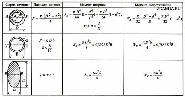 Момент инерции поперечного сечения трубы. Труба круглая Полярный момент инерции сечения. Момент инерции трубы круглой. Осевой момент инерции поперечного сечения трубы. Кольцевой момент