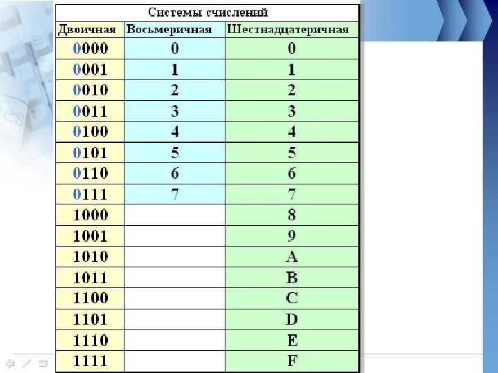 Двоичная система представления информации. Представление двоичной системы. Представления информации в двоичной системе исчисления. 1. Представление информации в двоичной системе счисления. Шестеричное число в десятичную