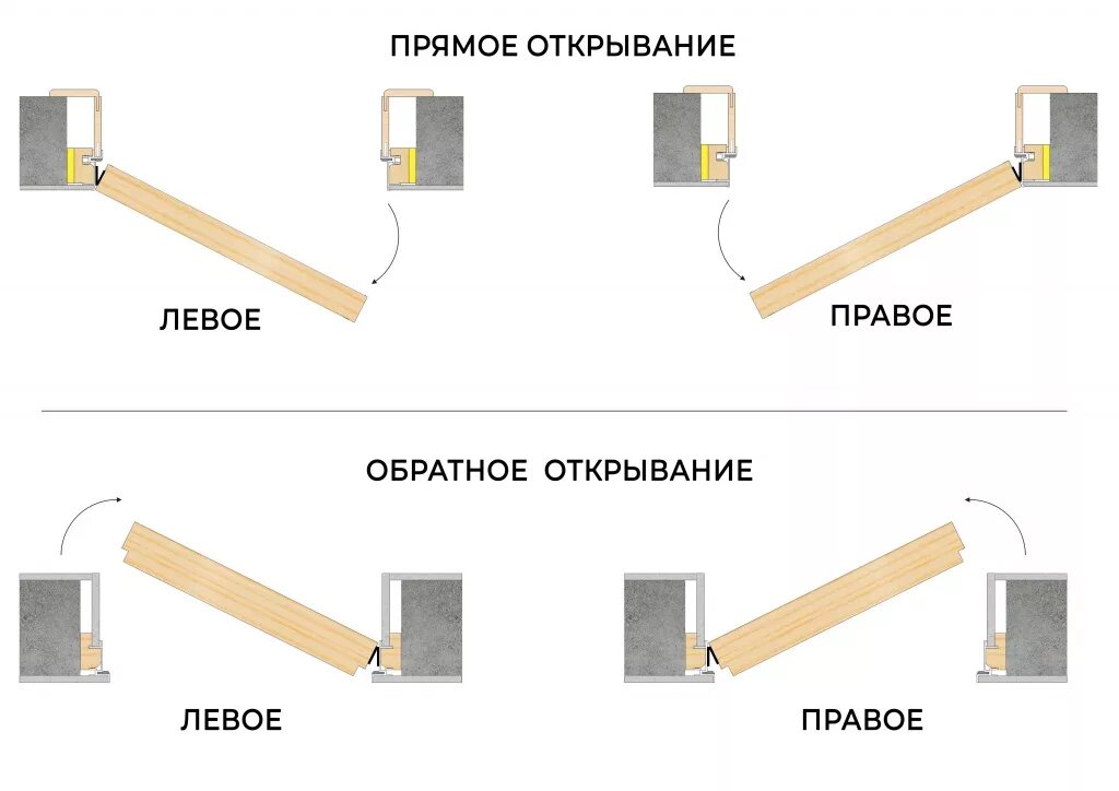 Выбери левый или правый. Реверсное открывание скрытых дверей. Межкомнатные двери скрытого монтажа открывание внутрь. Схема установки скрытой двери обратного открывания. Двери скрытого монтажа открывание во внутрь.