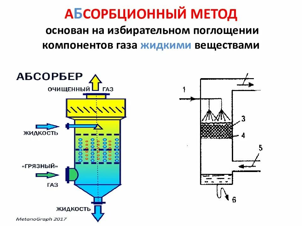 Адсорбционная очистка воды. Адсорбционный метод очистки газов. Адсорбционная очистка газа от сероводорода. Адсорбционная очистка газов схема. Схема адсорбционной установки.