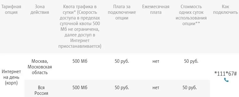 Подключить безлимитный интернет на месяц. Интернет на день МТС. Как на МТС подключить интернет на сутки. Интернет на день МТС как подключить. МТС интернет на один день.