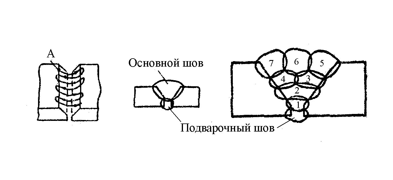 Стыки 20. Схема сварки корневого шва. Угловой сварной шов подварочный. Наложение валиков углового сварного шва. Корень шва при многослойной сварке.