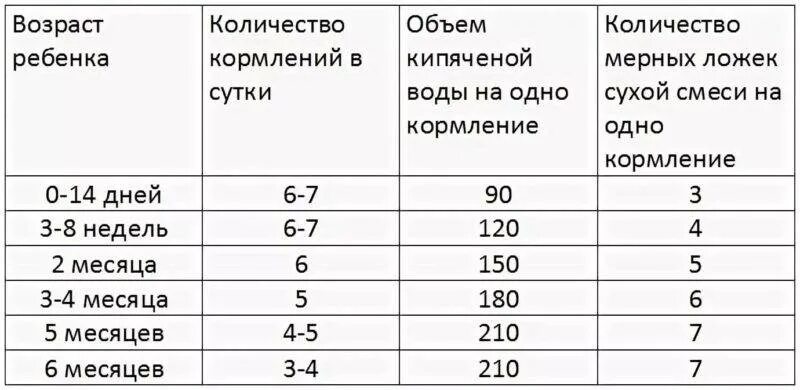 Таблица кормления младенца смесью. Сколько смеси нужно давать новорожденному ребенку. Схема кормления новорожденного смесью. Пропорции смеси для новорожденных детей.