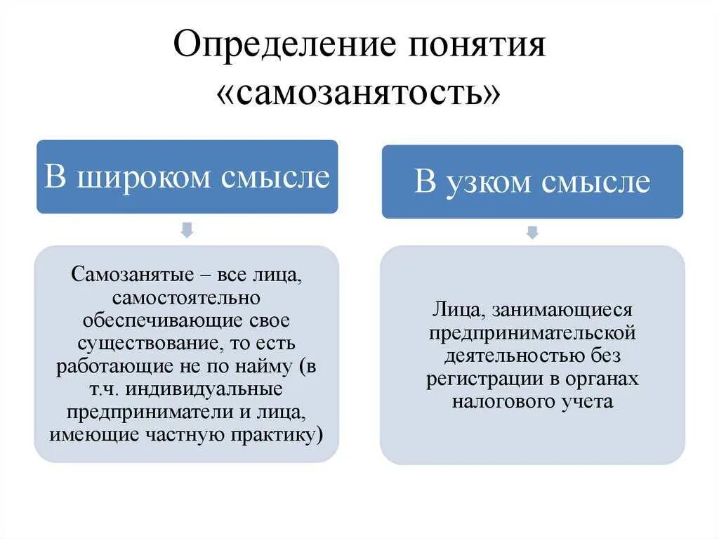 Самозанятые какие категории. Самозанятость понятие. понятие самозанятые. самозанятые это определение. самозанятость это определение.