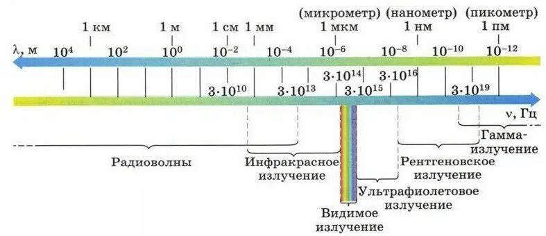 Шкала электромагнитных волн рисунок. Диапазоны электромагнитных волн шкала 9 класс. Шкала электромагнитных волн рис 136. Шкала электрических магнитных волн. Электромагнитные волны с максимальной частотой