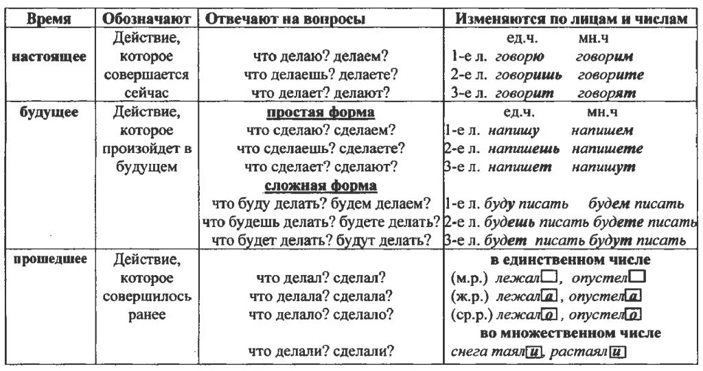 Как определить время глагола в русском языке. Времена глаголов в русском языке таблица. Времена глаголов в русском языке таблица 5 класс. Времена глаголов в русском языке таблица 3 класс.