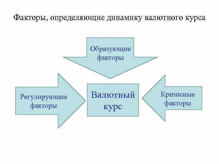 Факторы роста курса валюты. Факторы влияющие на валютный курс. Валютный курс и факторы его определяющие. Факторы определяющие валютный курс. Факторы, влияющие на повышение валютного курса:.