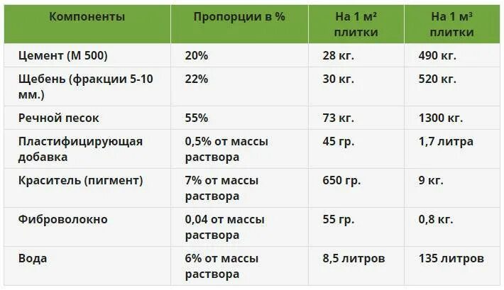 Смесь для тротуарной плитки своими руками. Пропорции бетона для тротуарной плитки в пропорциях. пропорции раствора для тротуарной плитки своими руками. соотношение цемента и песка для тротуарной плитки. изготовление тротуарной плитки пропорции смеси.