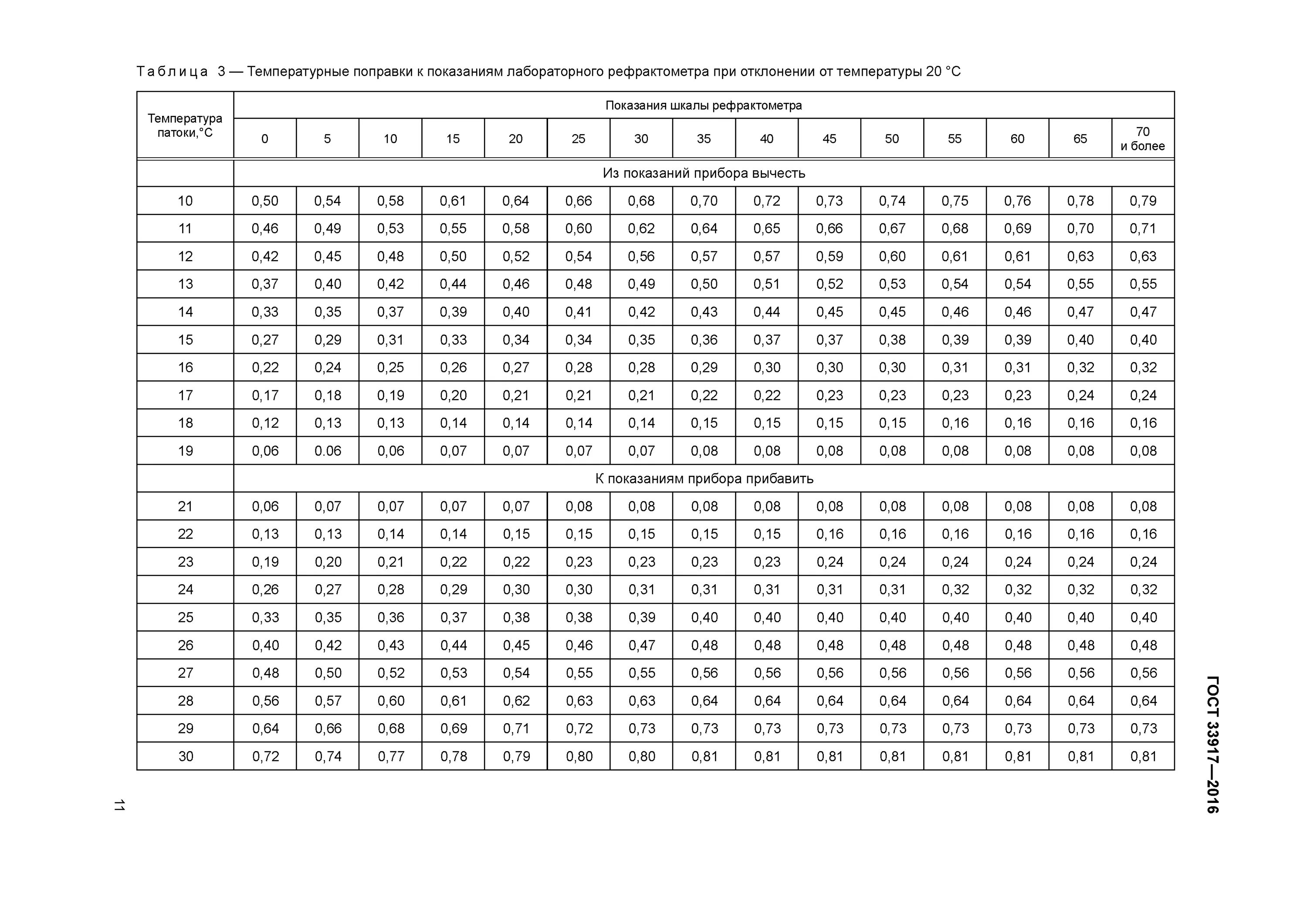 Поправка 33. Таблица рефрактометра. Поправка на температуру. Поправка рефрактометра на температуру. Коррекция рефрактометра по температуре.