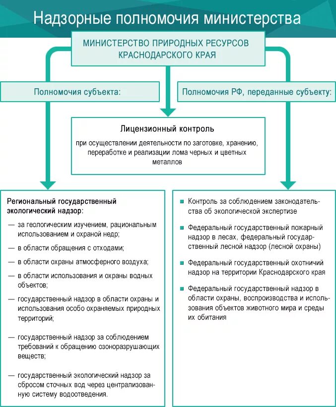 Надзорные органы осуществляющие контроль. Государственный надзор структура. Надзорные органы и их полномочия. Полномочия контрольных и надзорных органов. Органы по надзору.