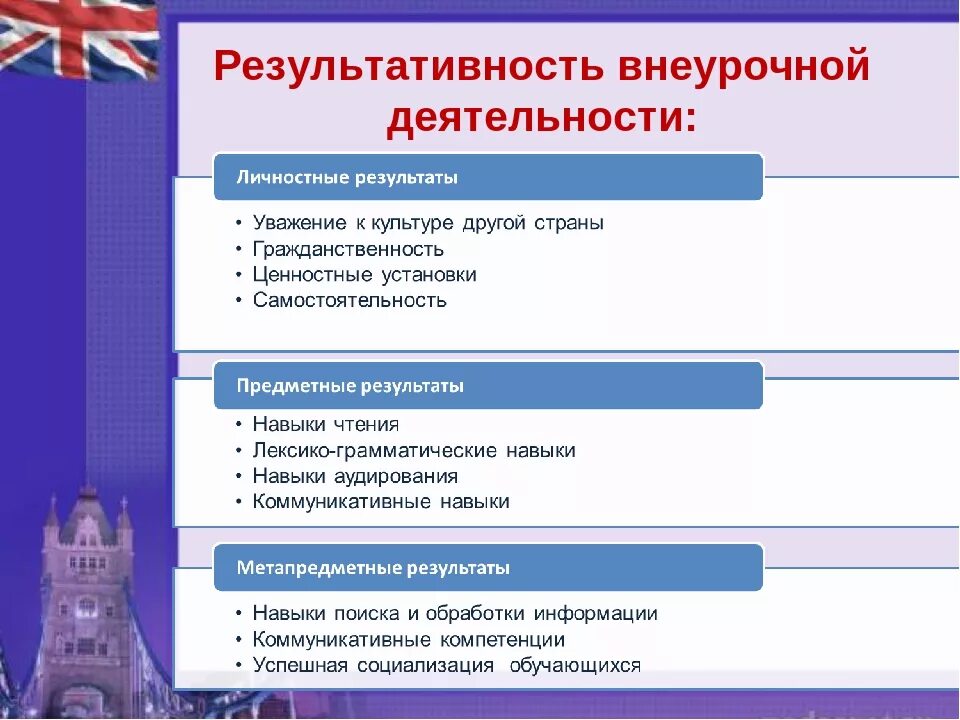 Внеурочная деятельность по английскому языку. Формы по внеурочной деятельности. Внеурочная деятельность английский язык. Виды внеурочной деятельности по иностранному языку. Образовательный результат английский