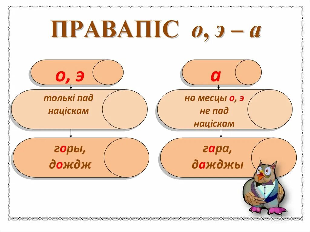 Правапіс е ё я. Е Ё Я У беларускай мове. Правапіс е ё я у беларускай. Правила беларускай мове.