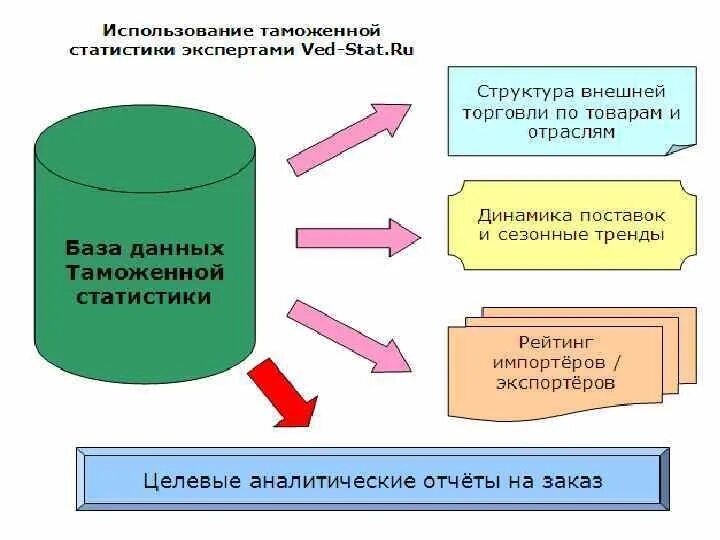 Ведение таможенной статистики. Структура ведения таможенной статистики. Методы таможенной статистики. Методология таможенной статистики. Данные таможенной статистики.