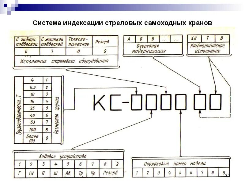 Индексация уп. Индексация автомобильных кранов. индексация стреловых самоходных кранов общего назначения. классификация стреловых кранов. система индексации башенных кранов.