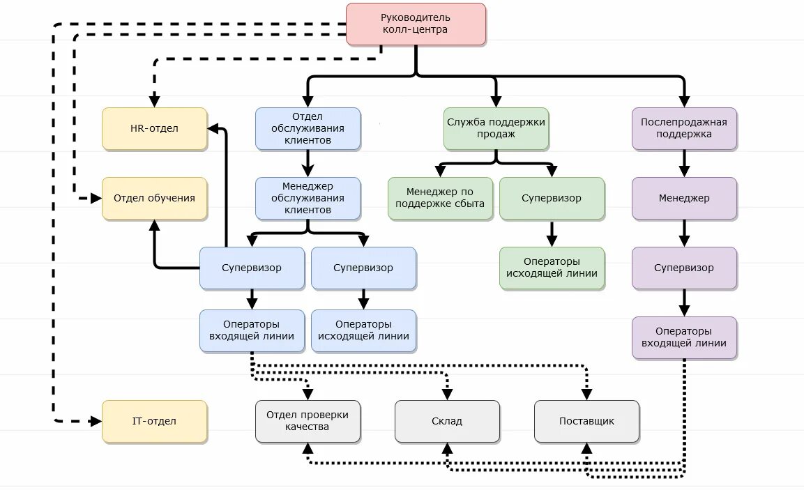 Скрипта ит. Организационная структура колл центра. Схема организационной структуры колл-центра. Схема бизнес процесса колл центра. Структурная схема колл центра.