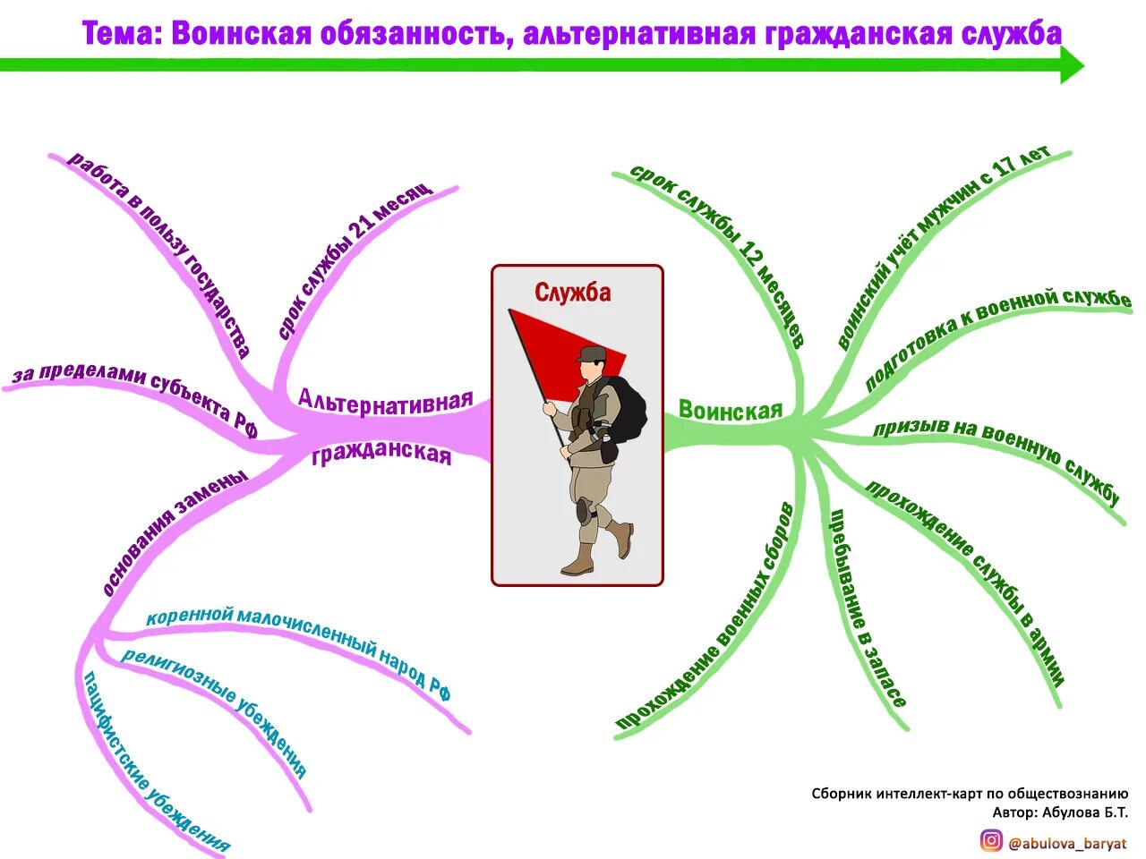 Ментальное право. Интеллект карта Обществознание. Интеллект карта Военная служба. Ментальная карта по обществознанию. Интеллектуальная карта воинская служба.