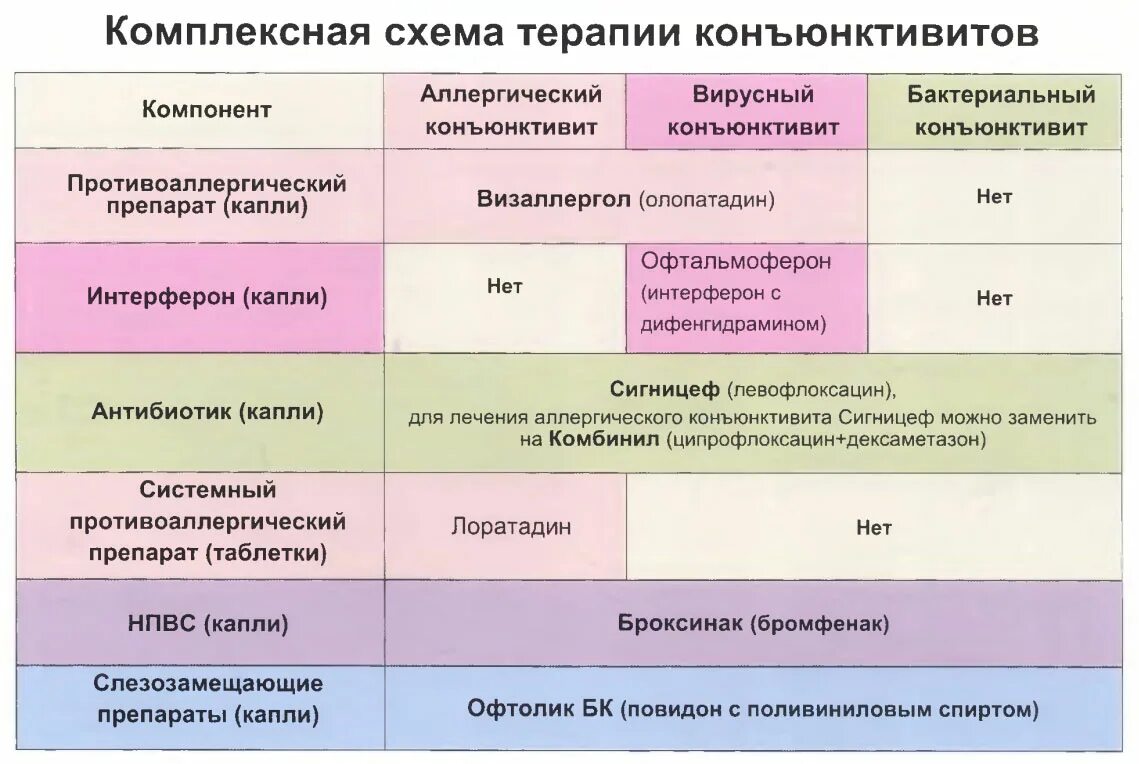 Антибиотики при конъюнктивите у взрослых. Схемы в схема терапии. Схема лечения коньюктивита. Режимы в схема терапии. Этапы схема терапии.