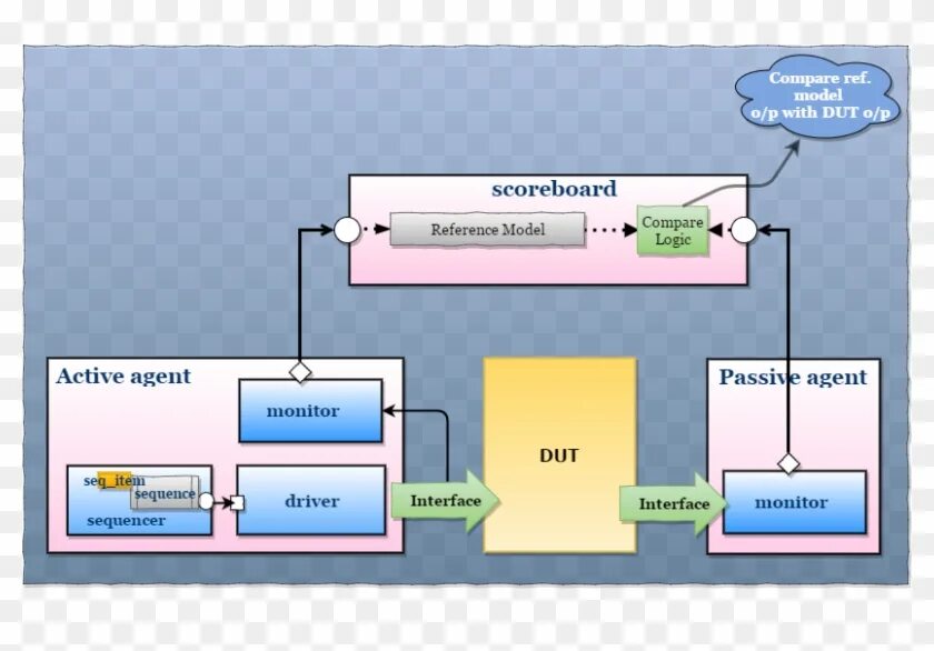 Овтм увм. Scoreboard reference. Uvm model example. `Uvm_component_utils. Готовый скорборд.