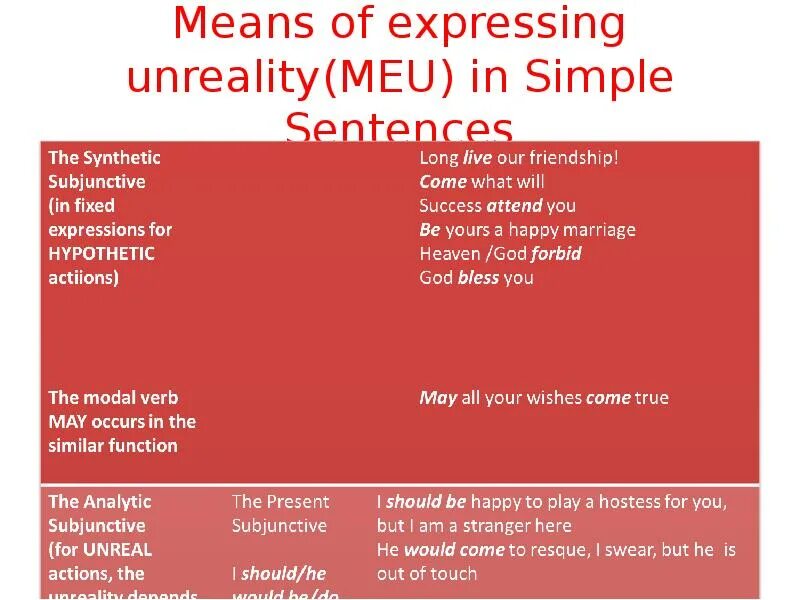 Express meaning. Means of expressing Unreality. Expressing Unreality в английском. Means of expressing Unreality правило. Traditional use of forms expressing Unreality.