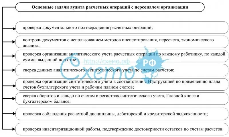 Основные задачи аудита расчетных операций. Программа аудита расчетных операций. Методика аудита расчетных операций. Этапы аудита расчётных операций.