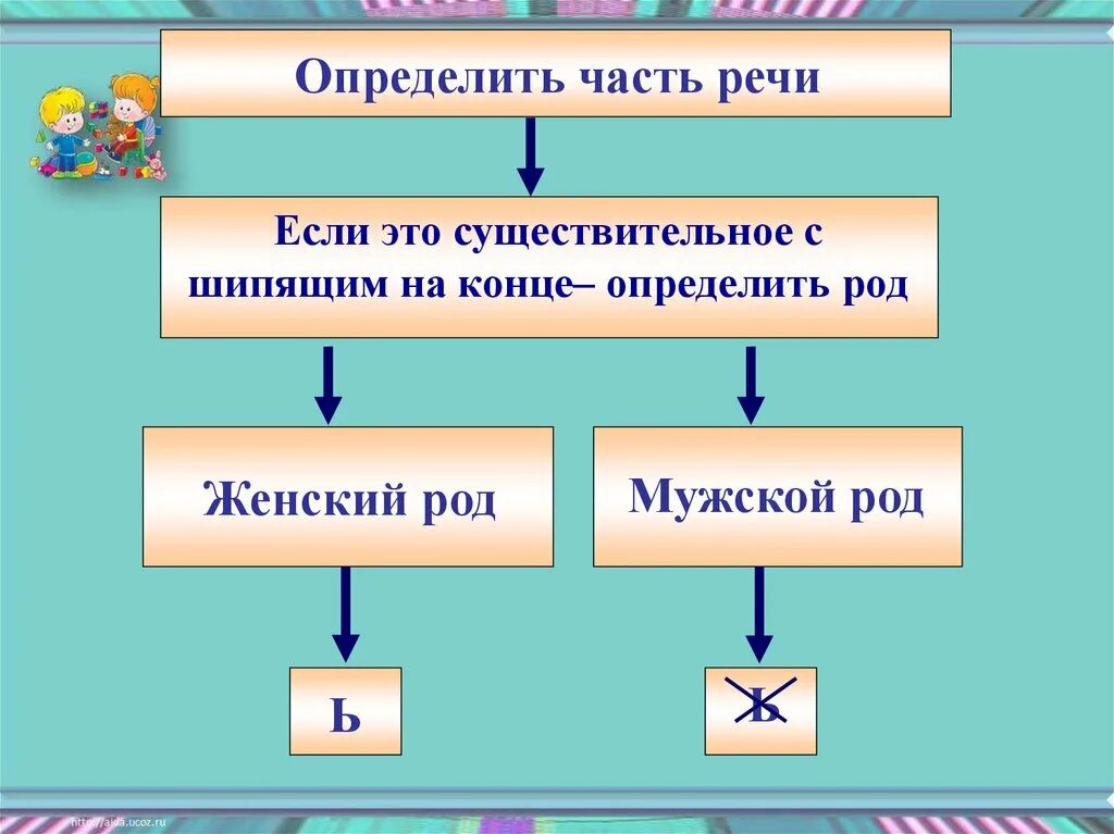 Мягкий знак после шипящих. Мягкий знак после шипящих на конце существительных. Правописание ь после шипящих на конце имён существительных. Мягкий знакполсе шипящих. После 1 часть на русском языке