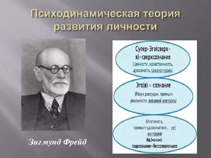 Психодинамическая теория личности. Психодинамическая теория личности Фрейда. Теория з.Фрейда Психодинамическая теория.