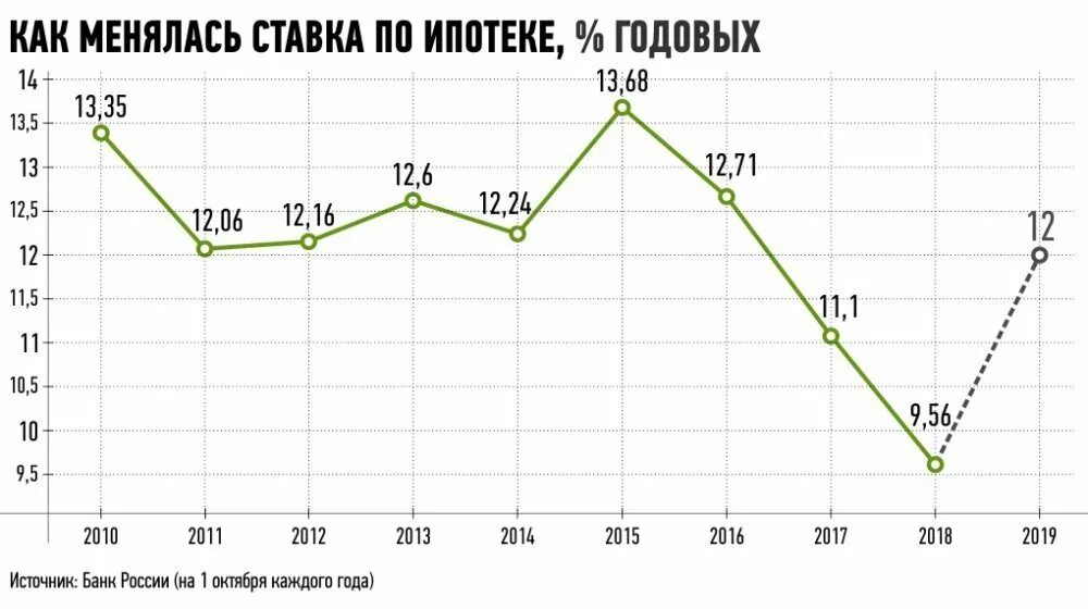 Процентная ставка по ипотеке по годам статистика. График ставок по ипотеке по годам в России. Ставка по ипотеке за последние 10 лет. Ставка по ипотеке за последние 5 лет. Ипотека 2014 год процент