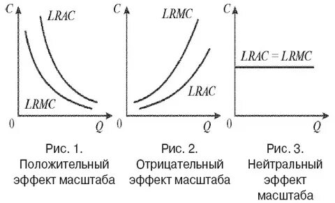 Эффект масштаба производства в долгосрочном периоде