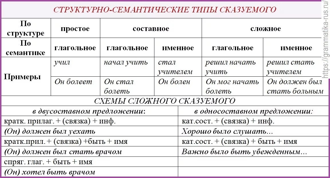 Глагол охотиться. Синтаксический разбор сказуемого. Разбор сказуемого. Структурно семантический Тип сказуемого. Структурный Тип сказуемого.