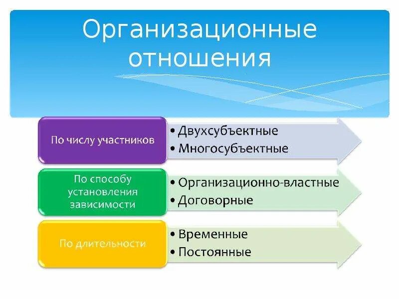Организационные отношения в системе менеджмента. Признаки гражданско-правовых отношений. Корпоративные отношения в гражданском праве примеры. Гражданские организационные отношения. Гражданские организационные отношения.