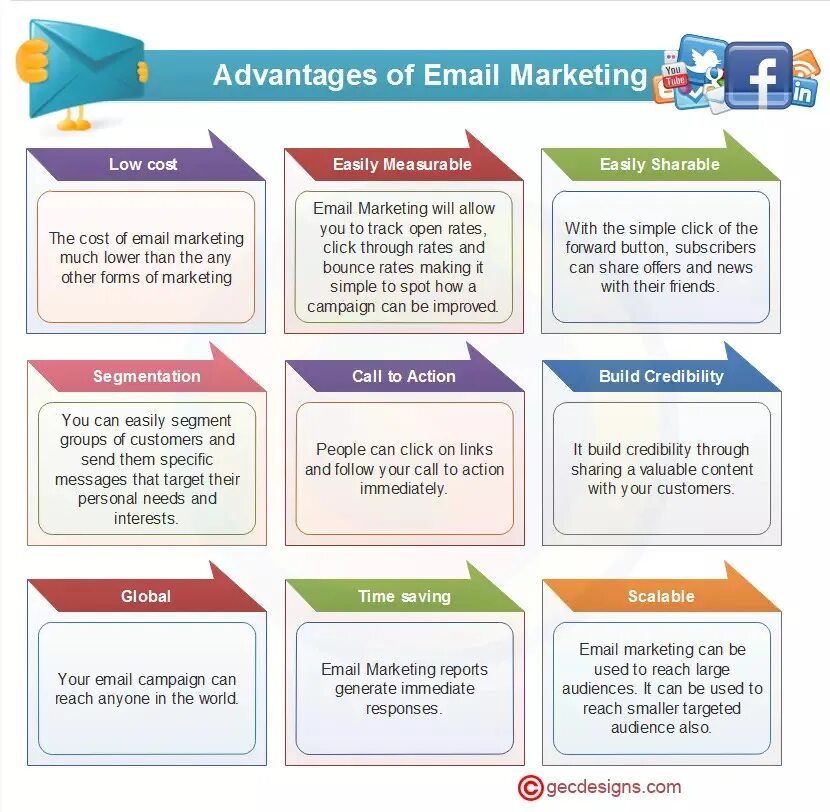 Advantages of emails. Email маркетинг минусы. Email-маркетинг виды писем. Email marketing виды. Advantage marketing