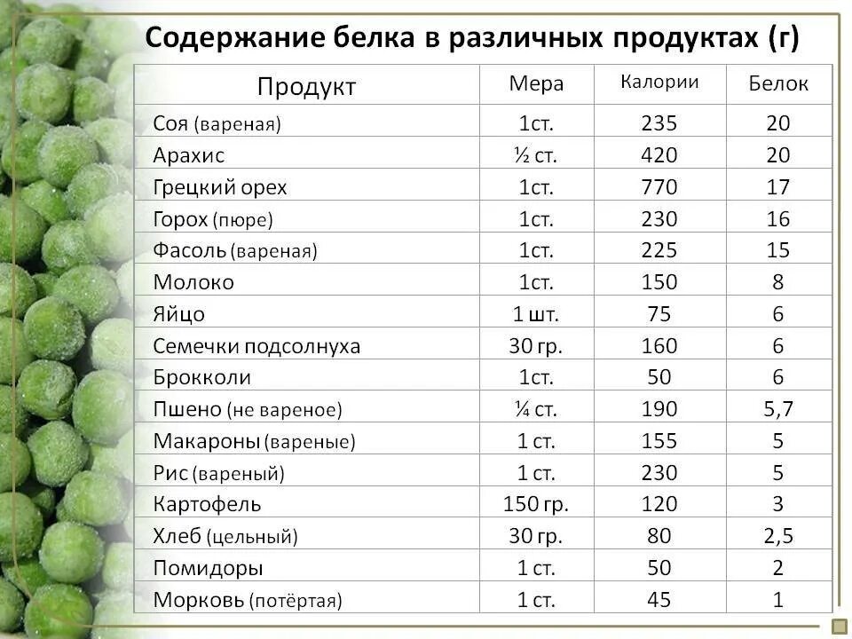 Продукты с наименьшим количеством белка. Продукты содержащие белки таблица. Содержание белка в продуктах. Таблица продуктов с высоким содержанием белка. Продукты по содержанию белка таблица.