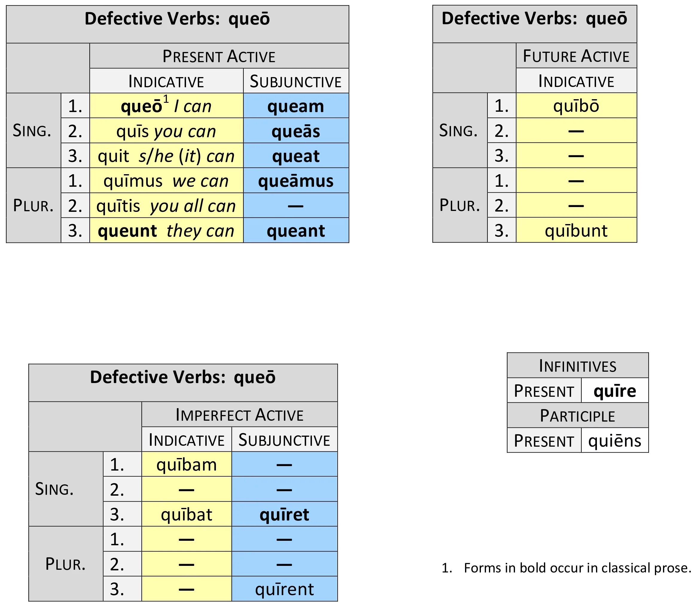 Present system. Defective verbs. Imperfect Active Subjunctive латынь. Present indicative примеры. Subjunctive present латинский.