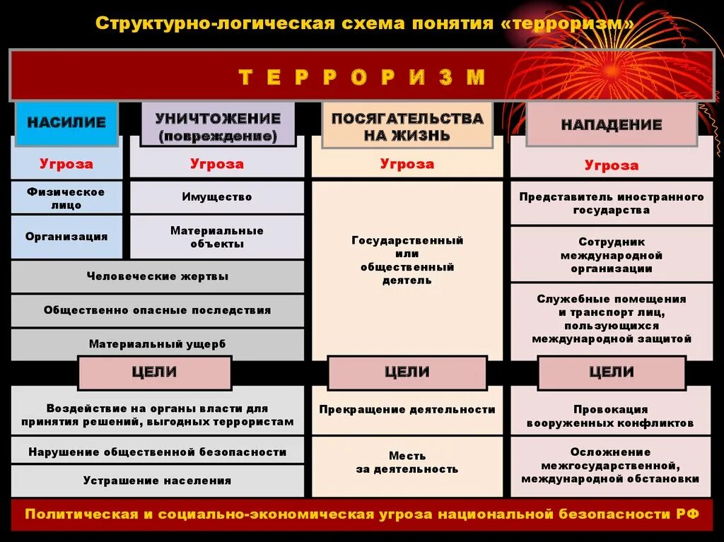 Структурно-логическая схема понятия терроризм. Понятие и виды терроризма. Понятие международного терроризма. Виды террористических угроз.