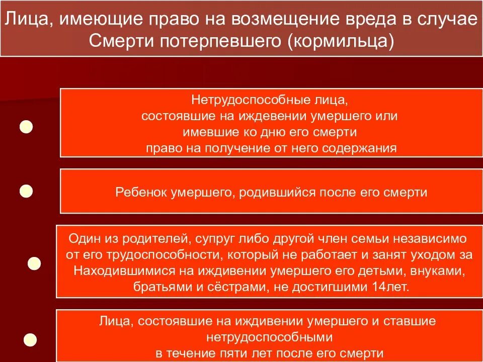 Компенсация в случаи смерти. Право на возмещение вреда имеет. Возмещение вреда причиненного смертью кормильца. Обязательства причинения вреда. Возмещение вреда причиненного смертью кормильца презентация.