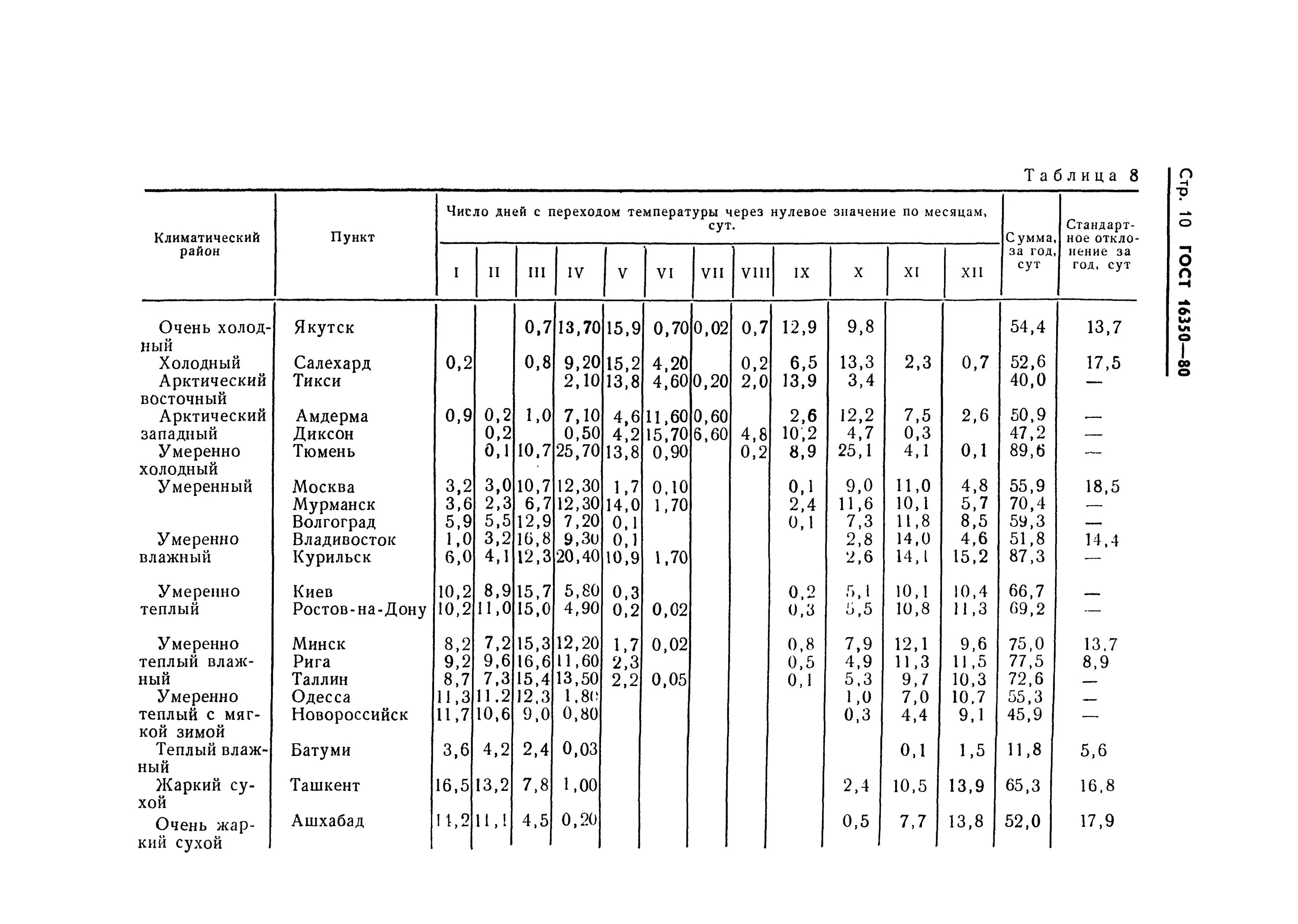 Гост 16350 статус. Переходы температуры через 0. Количество дней перехода температуры через ноль. Количество дней с переходом температуры через 0. Климатический район по ГОСТ 16350-80.