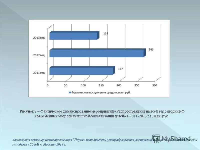 Фактическое финансирование