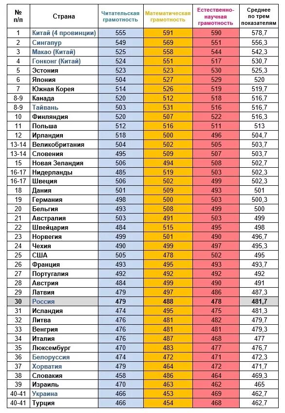 Уровень грамотности по странам. Pisa 2018 Результаты. Образование список страны. Pisa рейтинг стран. Страны по образованию.