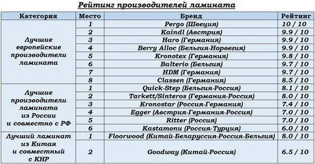 Производители ламината рейтинг. Производители ламината таблица. Производители ламината список. Ламинат рейтинг производителей по качеству и надежности. Рейтинг ламината по качеству